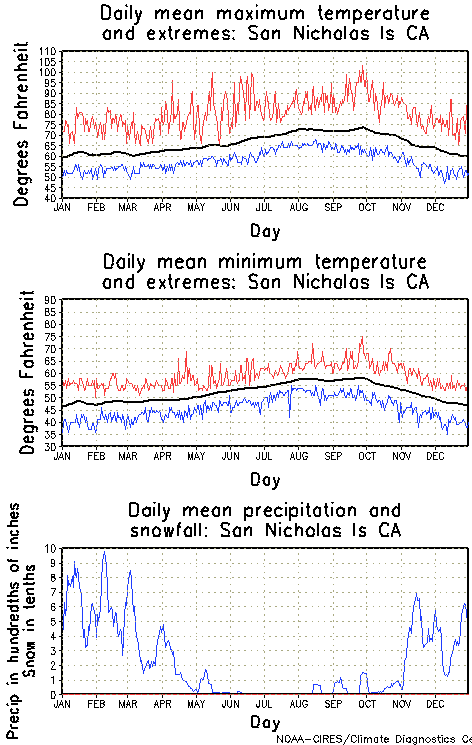 San Nicholas California Annual Temperature Graph
